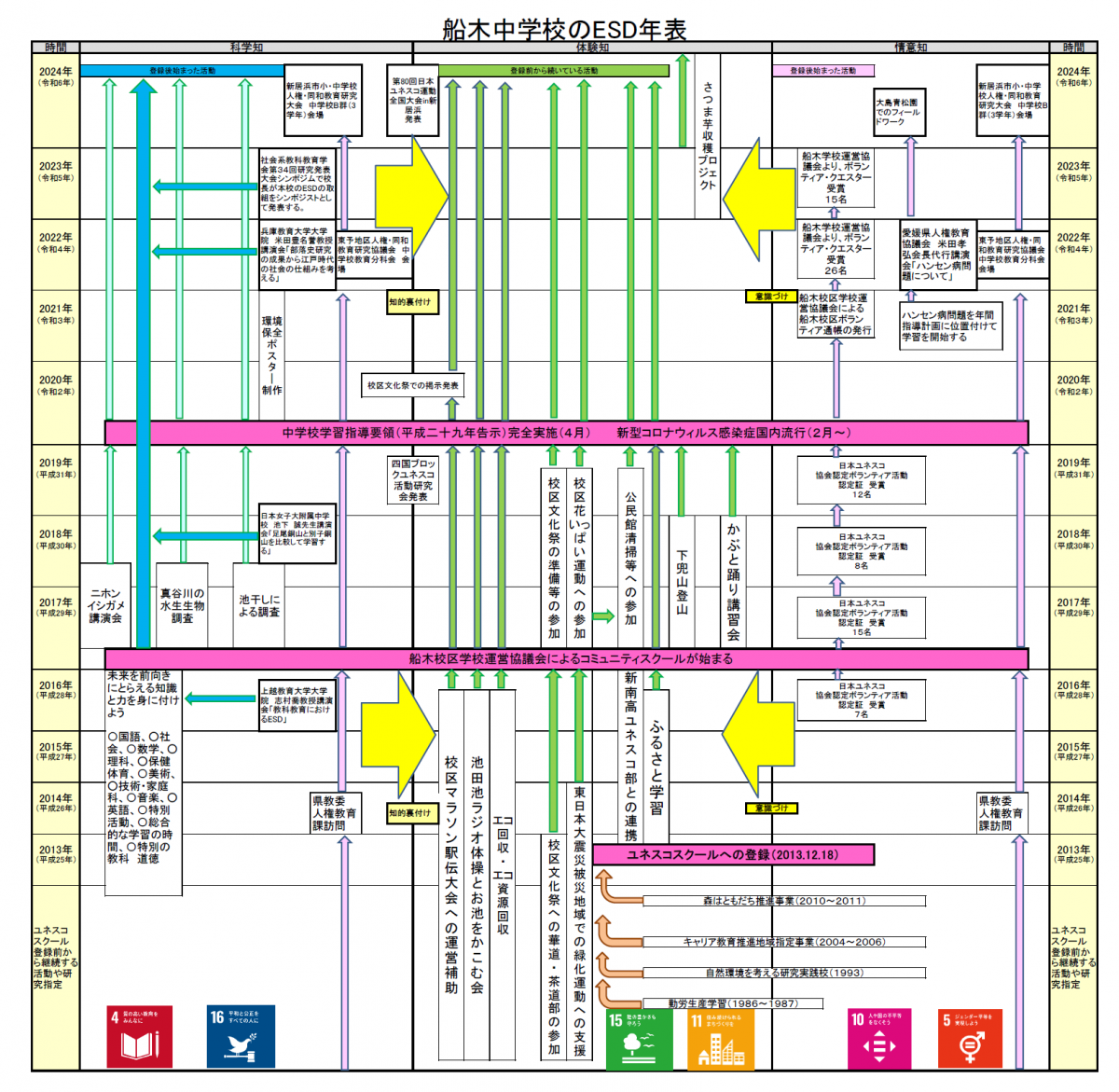 船木中ESD年表（R6.10.4）